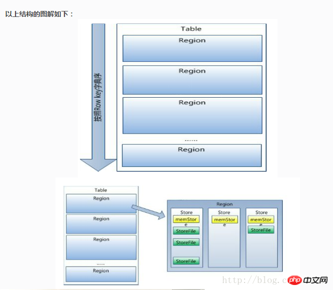 数据从mysql迁移到hbase的一些思考及设计