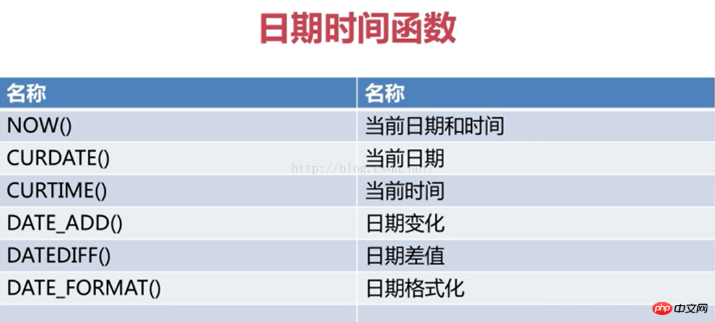 MySQL常用的日期时间函数-小浪学习网