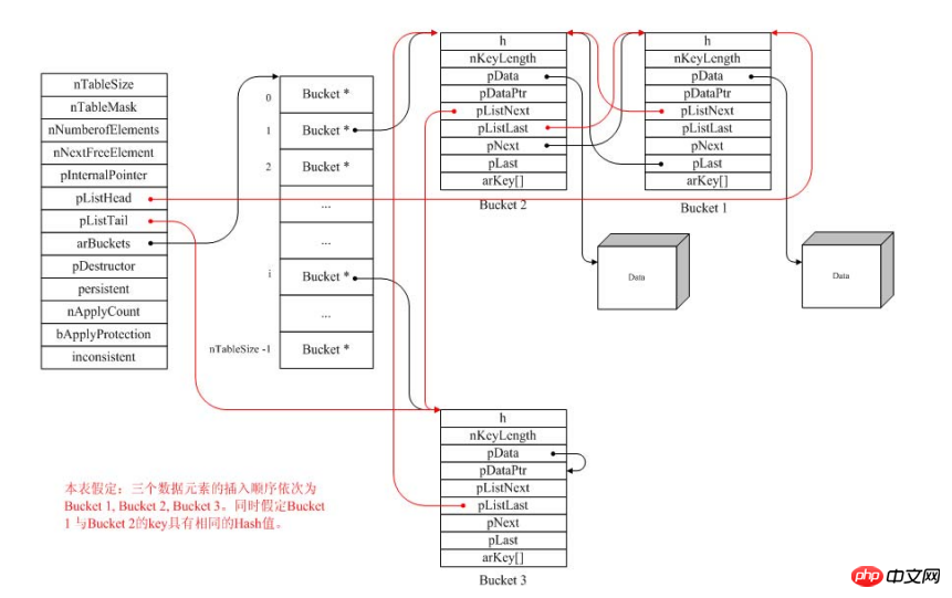 hashtable结构