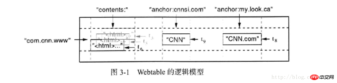 数据从mysql迁移到hbase的一些思考及设计