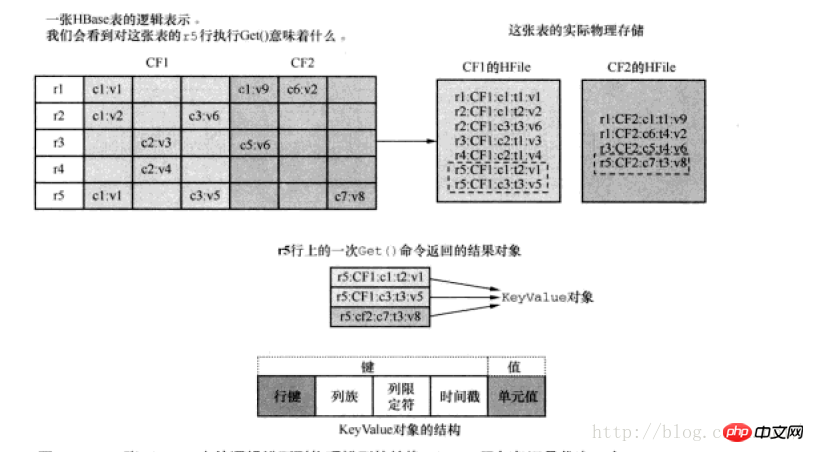 数据从mysql迁移到hbase的一些思考及设计