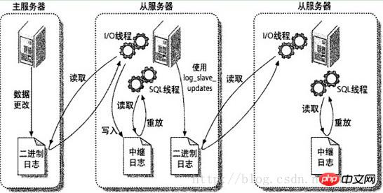 详解MySQL数据库设置主从同步的方法 