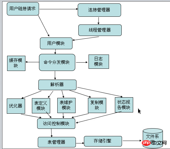 Mysql的編譯安裝以及簡單介紹-小浪學習網