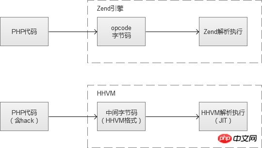 PHP7和HHVM的性能之争介绍 - 徐汉彬Hansion - 技术行者