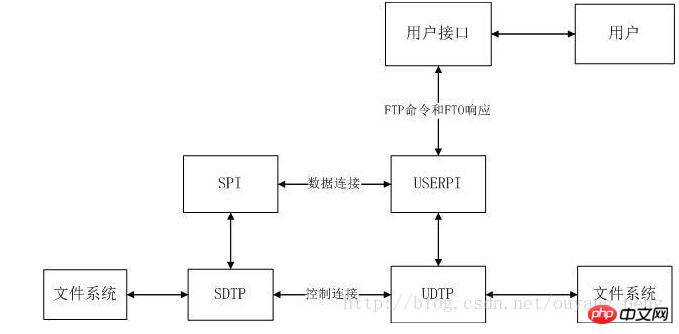 Java语言实现简单FTP软件-FTP协议详解（一）