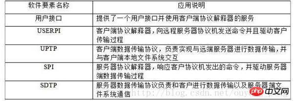 Java语言实现简单FTP软件-FTP协议详解（一）