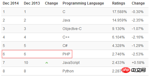 PHP7和HHVM的性能之争介绍 - 徐汉彬Hansion - 技术行者