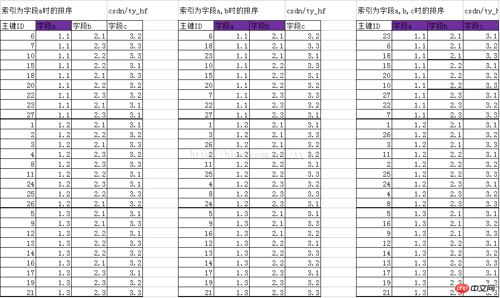 Mysql-索引排序行的詳解