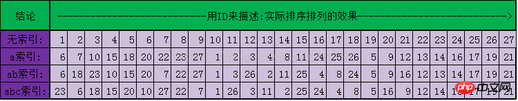 Mysql-索引排序行的詳解