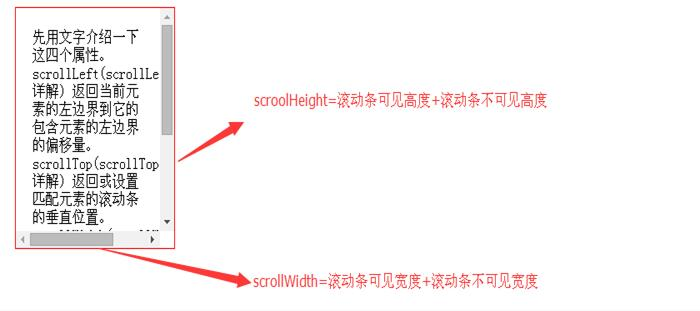 Summary of various JS/JQ methods to achieve div scroll bar effect