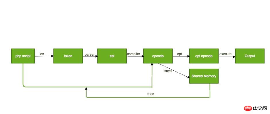 PHP의 opcode 최적화에 대한 심층적인 이해(그림 및 텍스트)