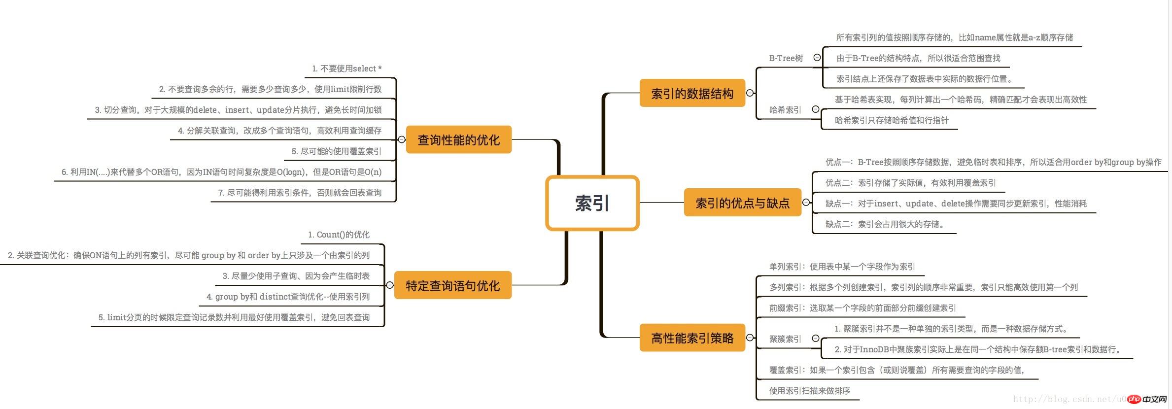 高性能MySQL-创建高性能的索引详解（图文）-小浪学习网