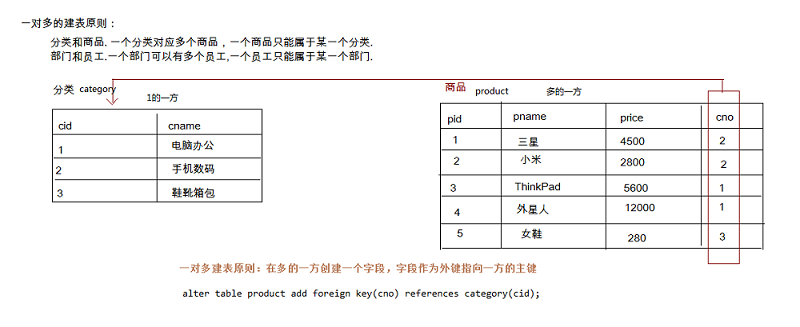 MySQL學習之外鍵的圖文詳解