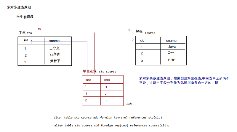 MySQL學習之外鍵的圖文詳解