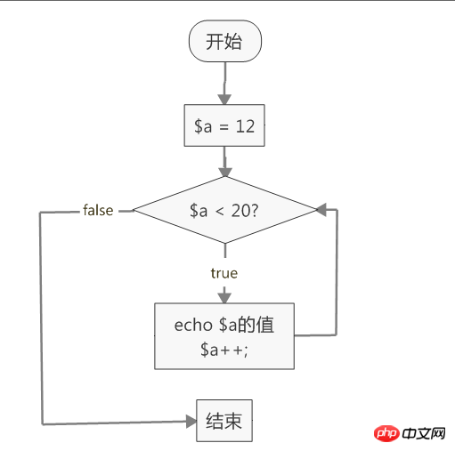 PHP基礎教學四之流程控制