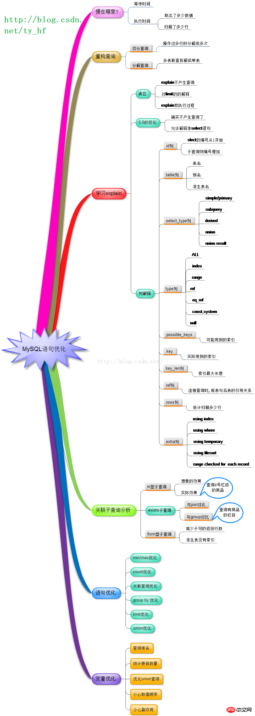Mysql優化與索引總分析【圖解】