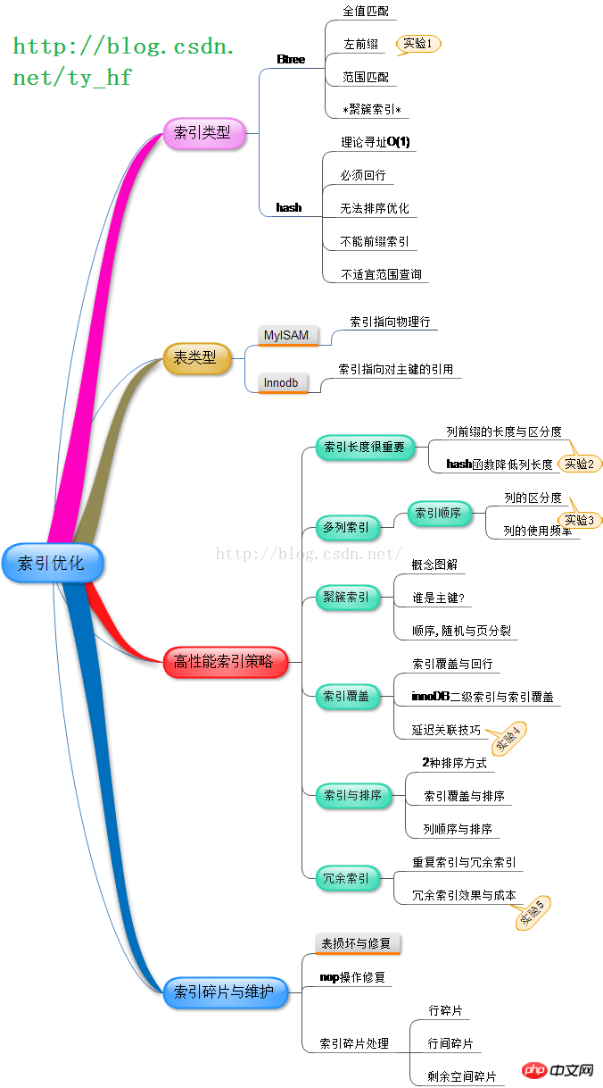 Mysql優化與索引總分析【圖解】