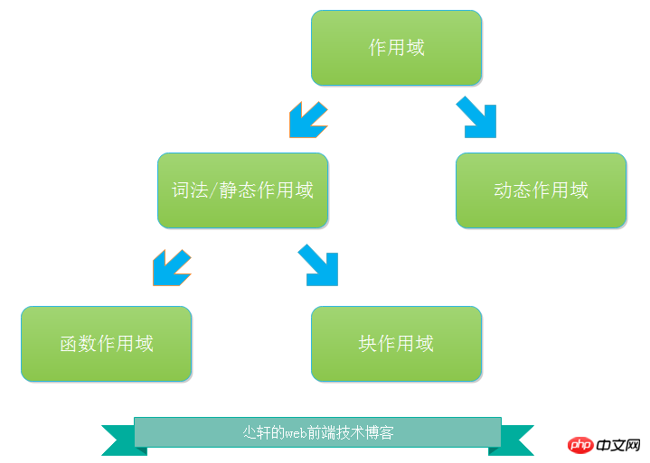 作用域模式
