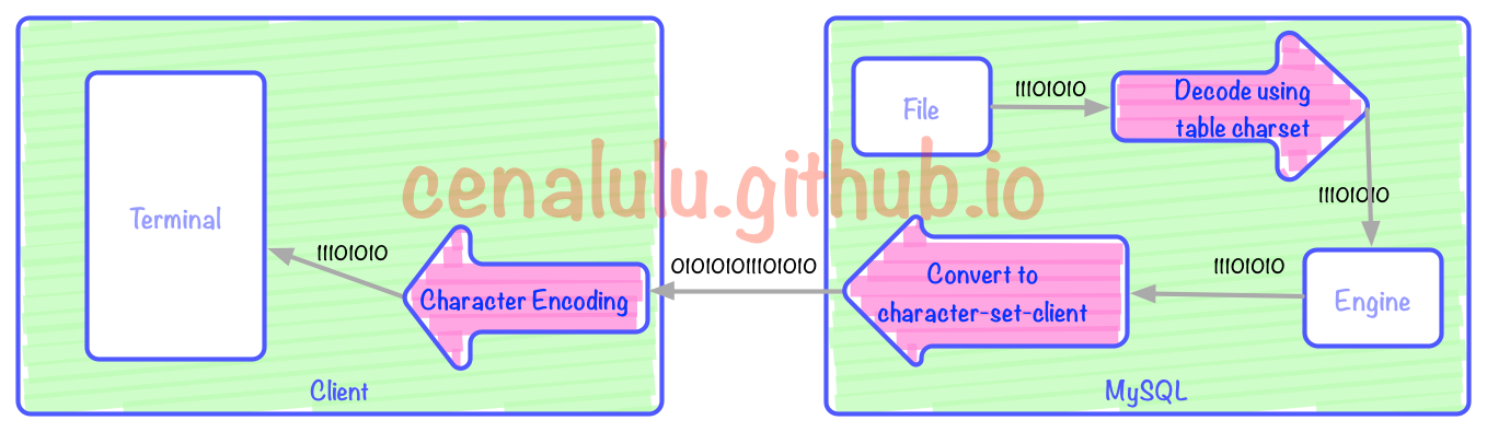 mysqlflow