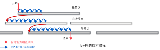 MySQL的InnoDB索引原理詳解