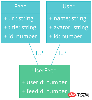 feed and user