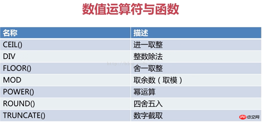 MySQL數值運算符和函數-小浪學習網