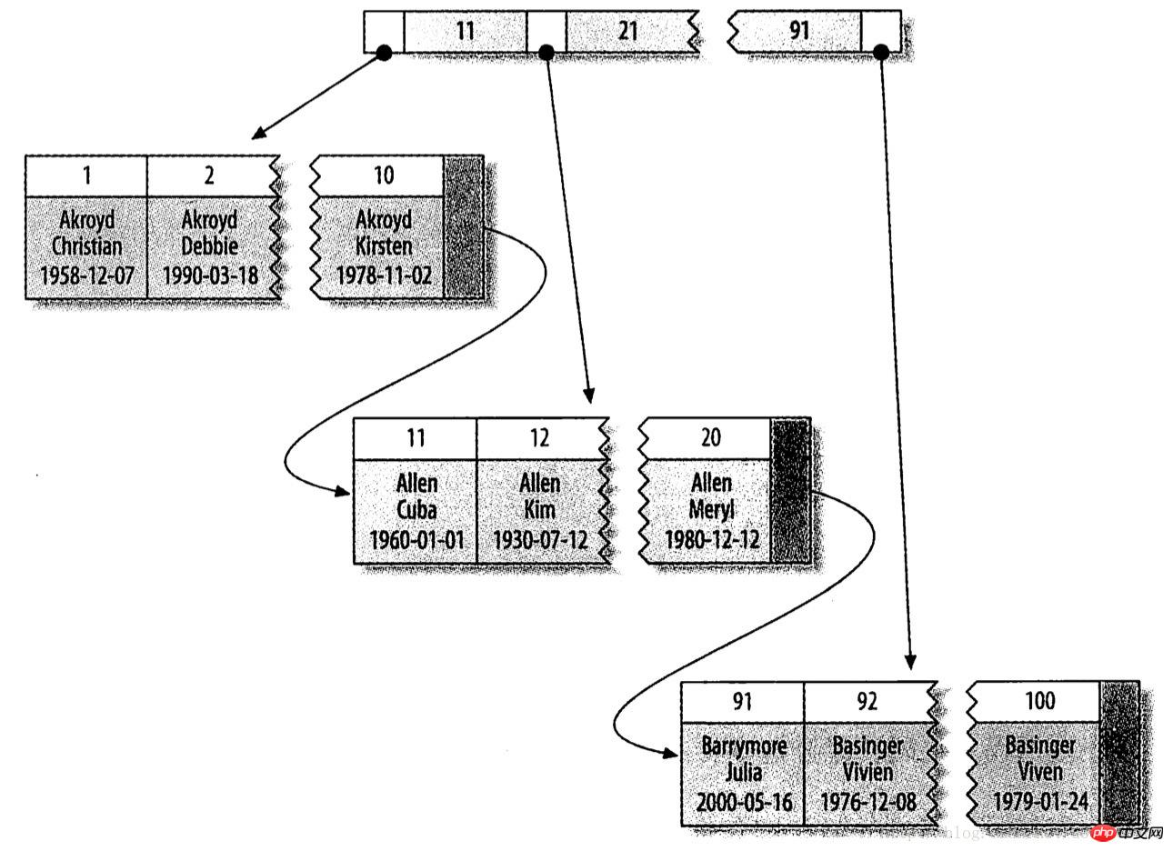 高性能MySQL-创建高性能的索引详解（图文）