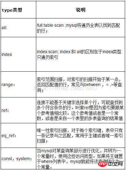 Mysql分析-explain的詳細介紹