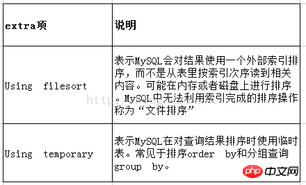 Mysql分析-explain的詳細介紹