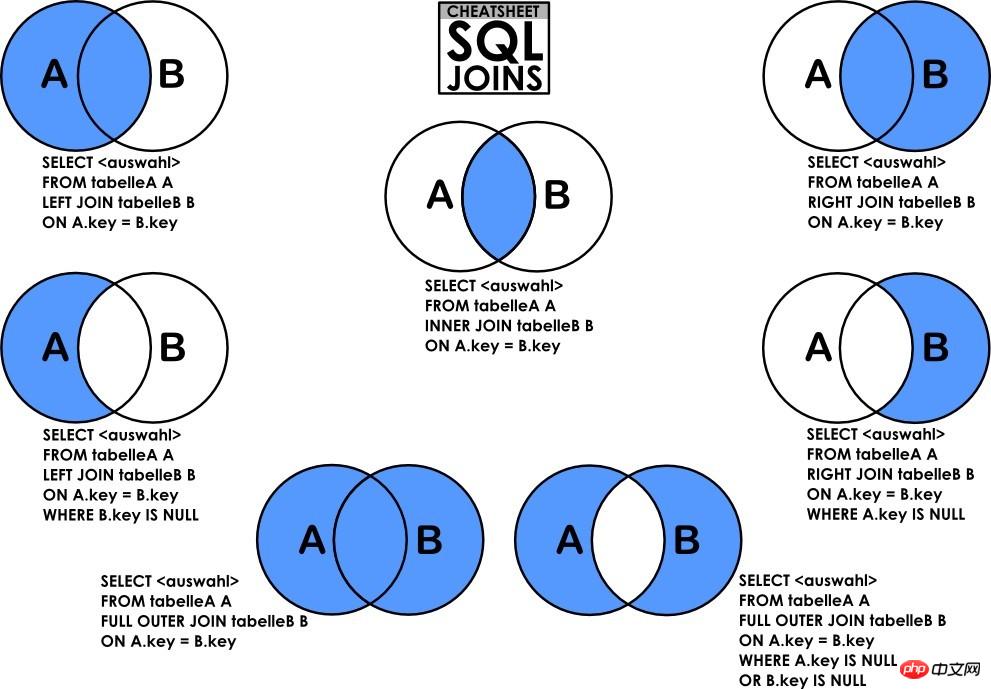 mysql中SQL查詢語句分類的示例詳解-小浪學習網
