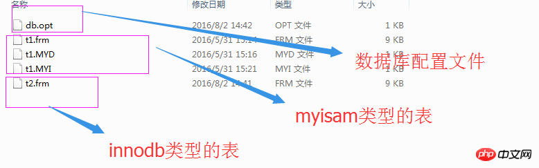 MySQL索引以及結構深入詳解