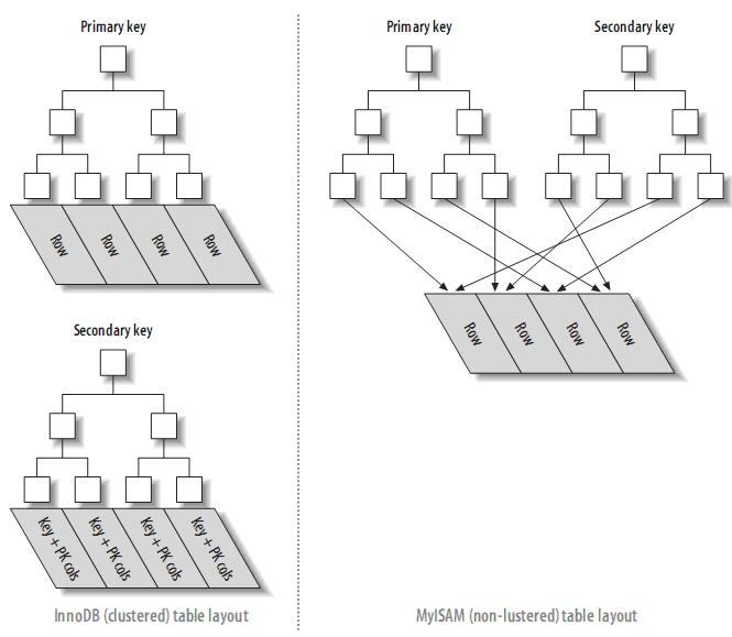 理解MySQL——索引与优化