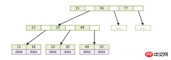 MySQL索引以及結構深入詳解
