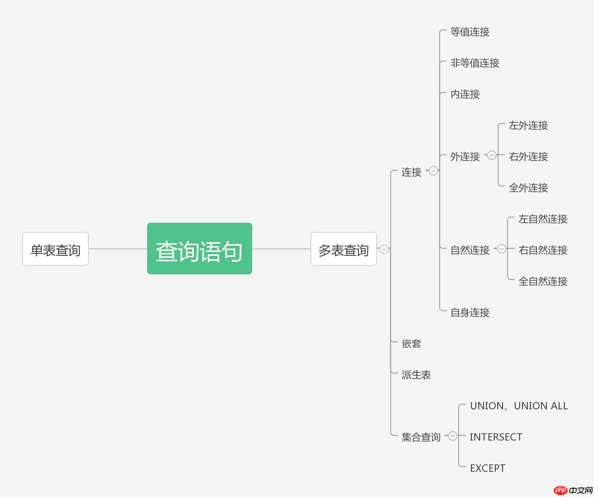 mysql中SQL查詢語句分類的示例詳解