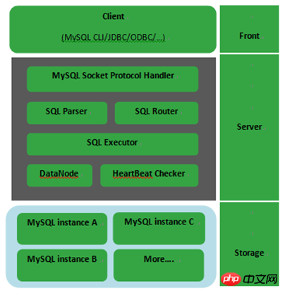 MySQL分布式集群之MyCAT（一）簡單介紹-小浪學習網