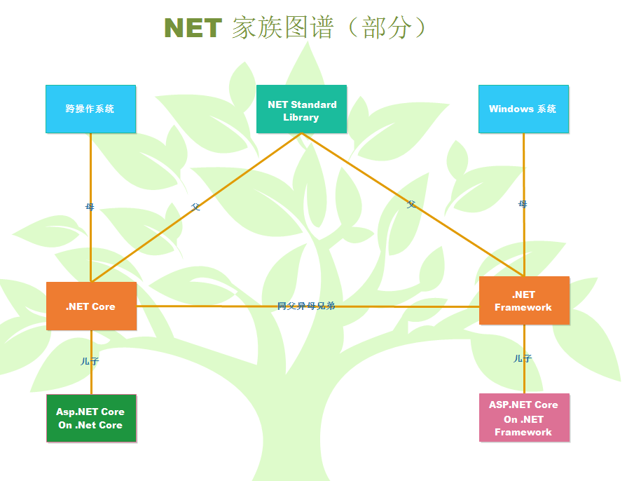 簡析.NET Core 以及與 .NET Framework的關係