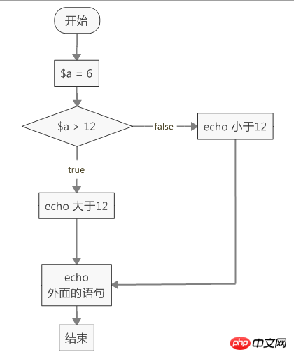 PHP基礎教學四之流程控制