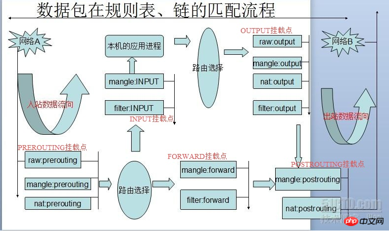 Linux中iptables原理的圖文詳解