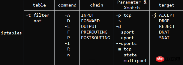 Linux中iptables原理的圖文詳解