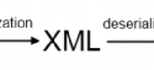 Recommended 6 articles about Xml.Serialization