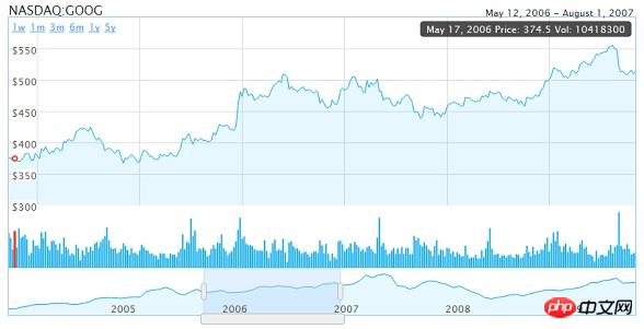 Detailed introduction about 9 classic and gorgeous HTML5 chart applications