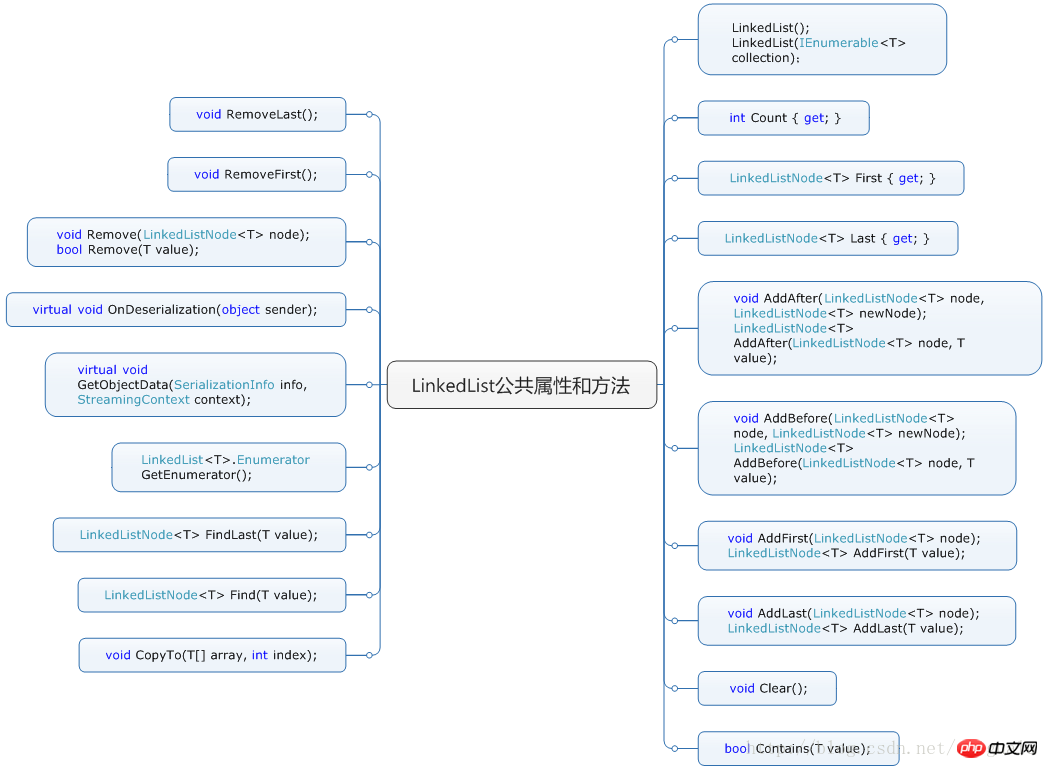.NET Framework-Doubly Linked List (LinkedList) Code Analysis (Figure)