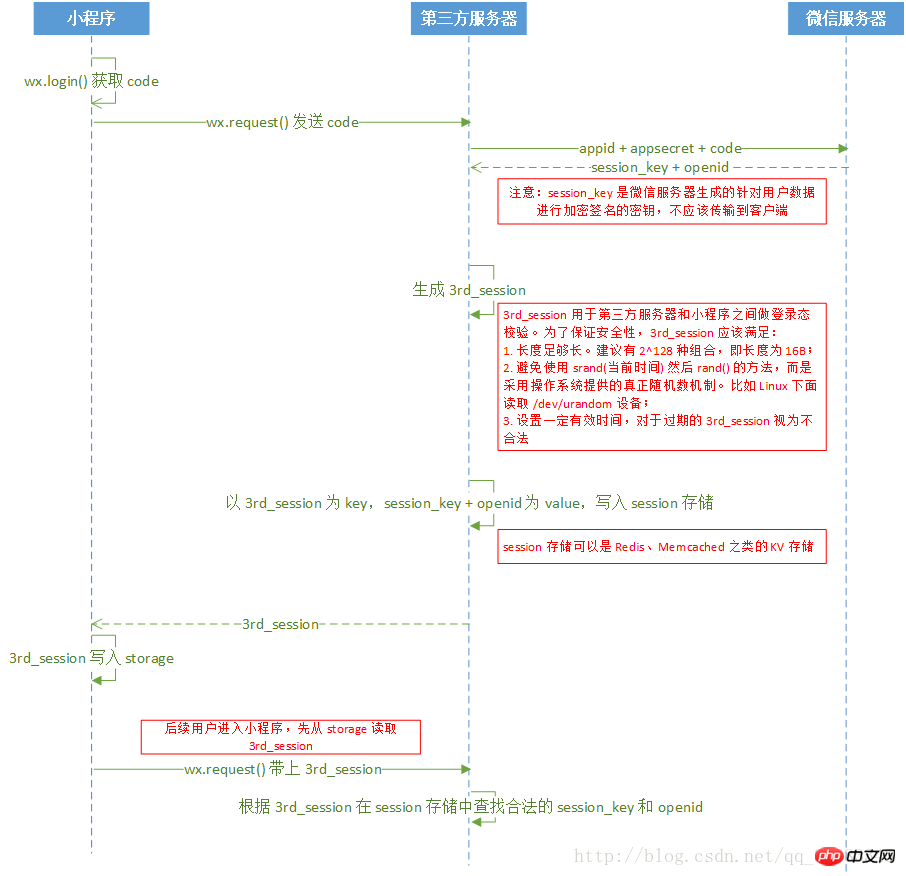 WeChat applet: case of obtaining session_key and openid (picture)