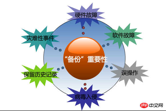 關(guān)于linux如何實現(xiàn)mysql數(shù)據(jù)庫每天自動備份與定時備份的示例詳解