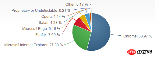浏览器市场份额