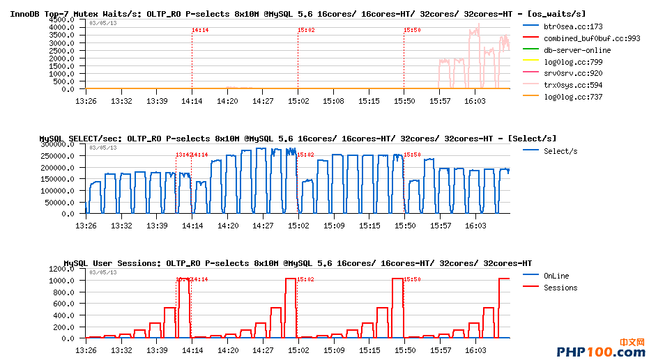 MySQL性能：使用 MySQL 5.7 实现每秒 50 万查询-小浪学习网