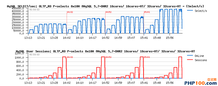 MySQL性能：使用 MySQL 5.7 实现每秒 50 万查询