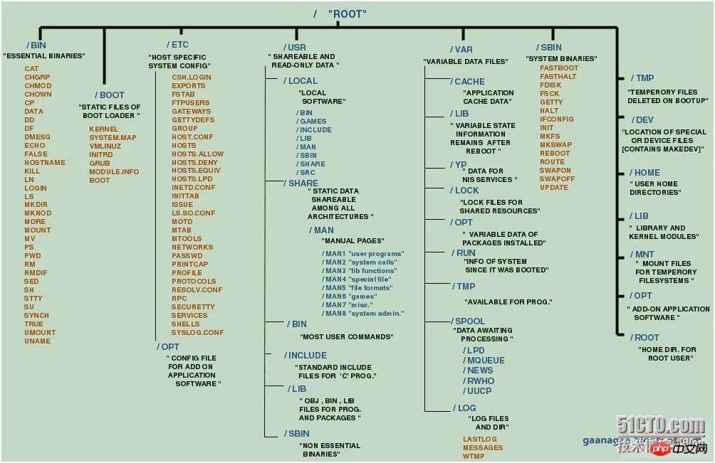 Linux中文件目錄結構的詳細介紹-小浪學習網