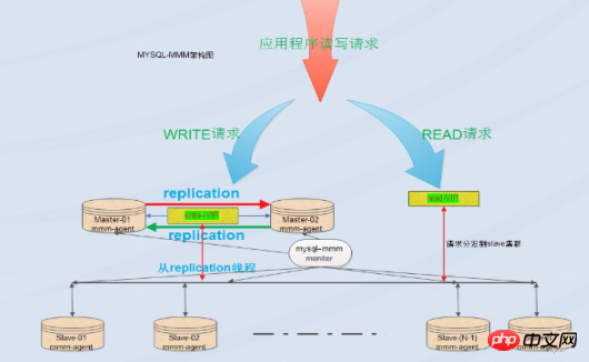MySQL高可用解決方案MMM詳解-小浪學習網