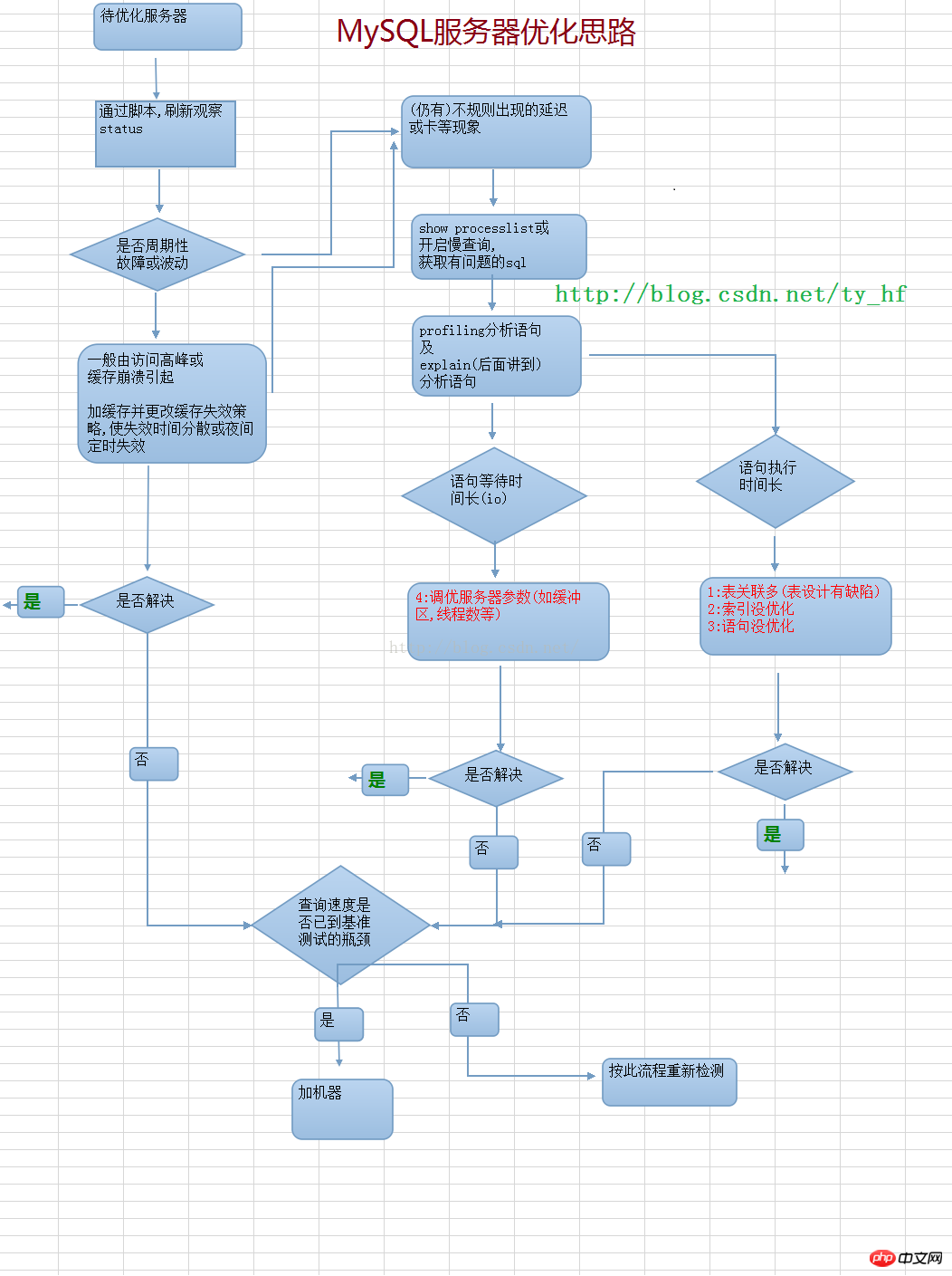 Mysql優化與索引總分析【圖解】-小浪學習網